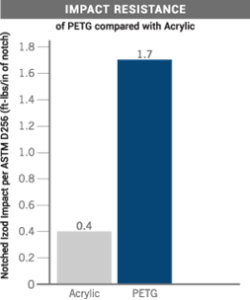 Impact Resistance of PETG vs Acrylic